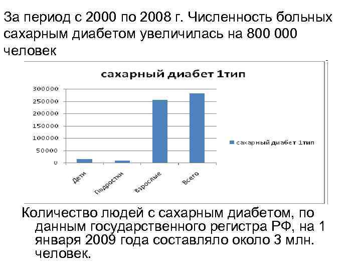 За период с 2000 по 2008 г. Численность больных сахарным диабетом увеличилась на 800