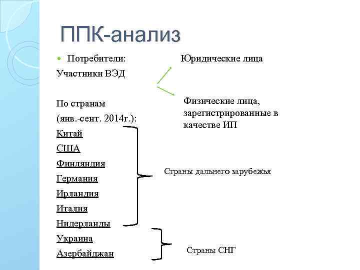 ППК-анализ Потребители: Участники ВЭД Юридические лица По странам (янв. -сент. 2014 г. ): Китай