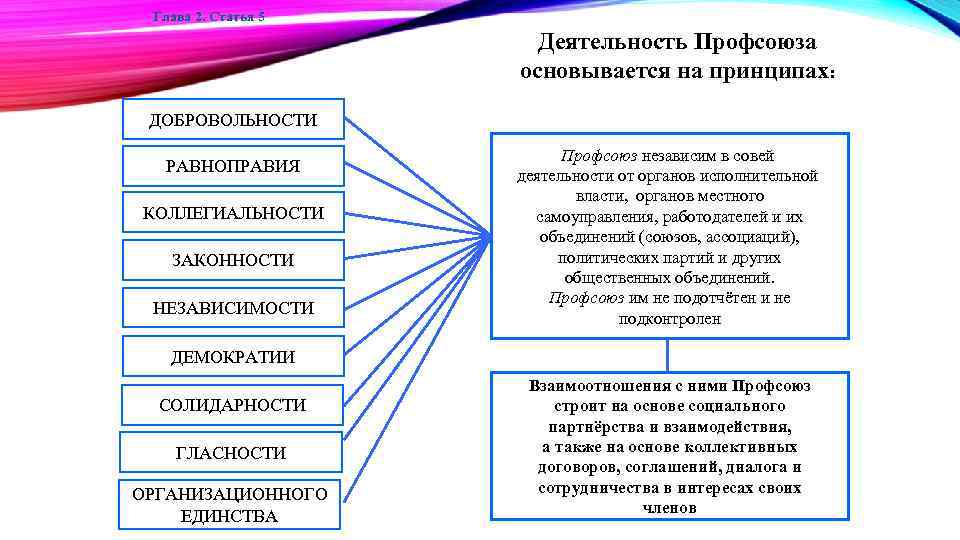 Профсоюзные объединения. Направления деятельности профсоюза. Принципы деятельности профсоюзов. Принципы деятельности профсоюзной организации. Деятельность профессиональных союзов.