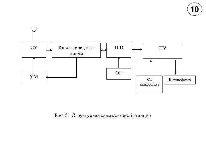 10 СУ УМ Ключ передача– приём П-В ПУ ОГ От микрофона Рис. 5. Структурная