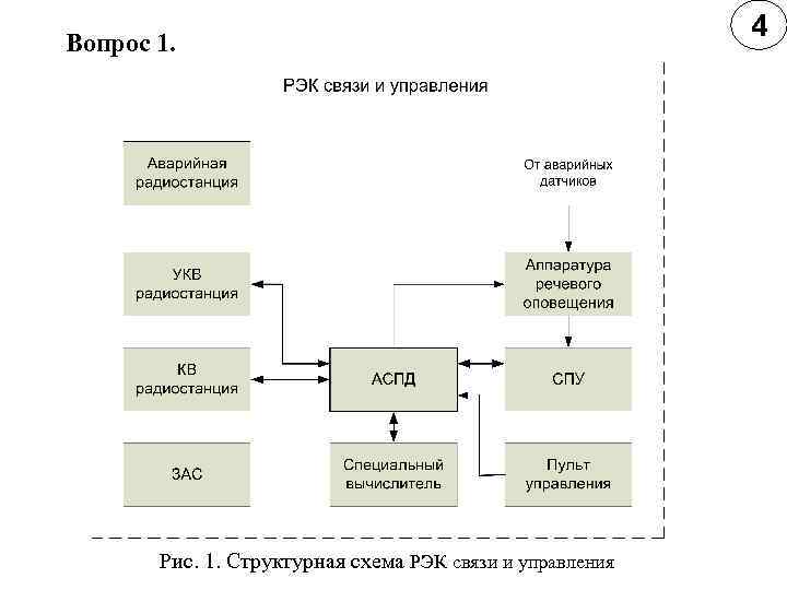Вопрос 1. Рис. 1. Структурная схема РЭК связи и управления 4 