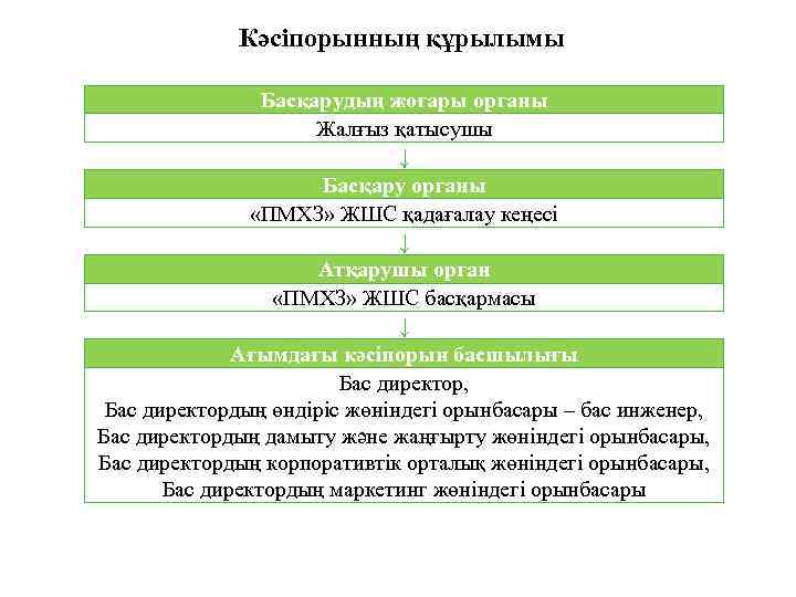 Кәсіпорынның құрылымы Басқарудың жоғары органы Жалғыз қатысушы ↓ Басқару органы «ПМХЗ» ЖШС қадағалау кеңесі