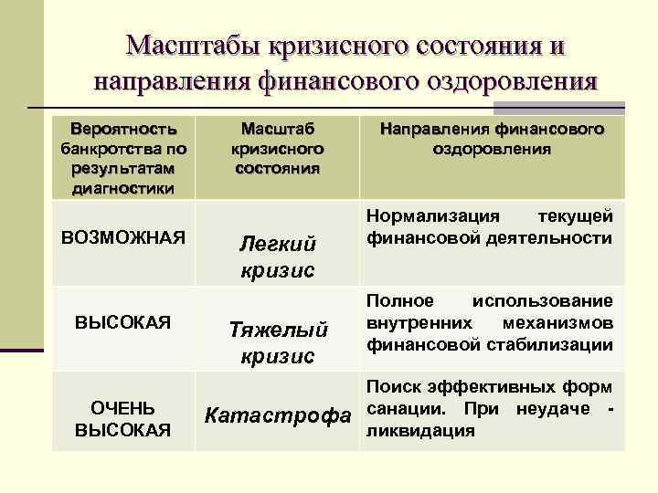 Масштабы кризисного состояния и направления финансового оздоровления Вероятность банкротства по результатам диагностики ВОЗМОЖНАЯ ВЫСОКАЯ