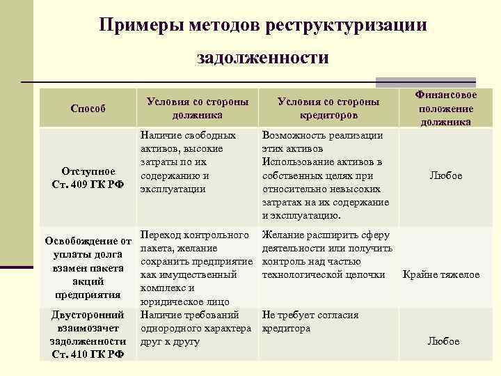 Примеры методов реструктуризации задолженности Способ Отступное Ст. 409 ГК РФ Освобождение от уплаты долга
