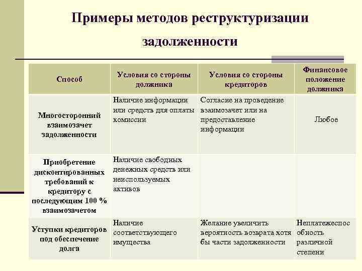 Примеры методов реструктуризации задолженности Способ Многосторонний взаимозачет задолженности Приобретение дисконтированных требований к кредитору с
