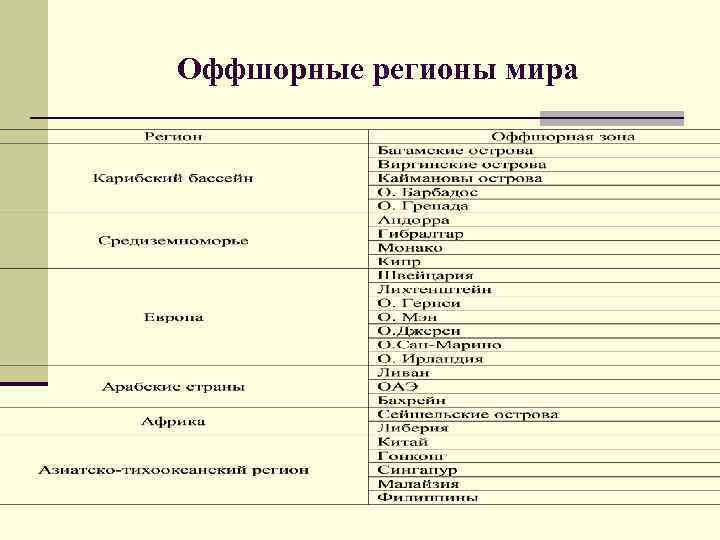 Оффшорные регионы мира 
