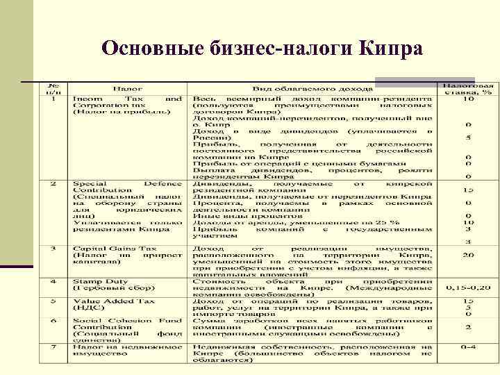 Основные бизнес-налоги Кипра 