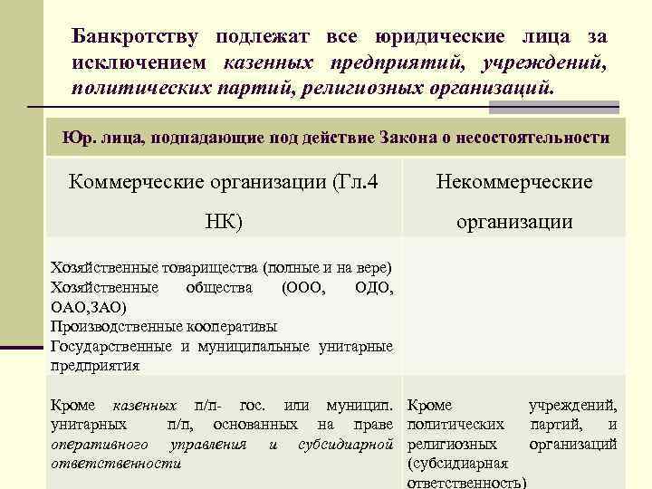 Банкротству подлежат все юридические лица за исключением казенных предприятий, учреждений, политических партий, религиозных организаций.