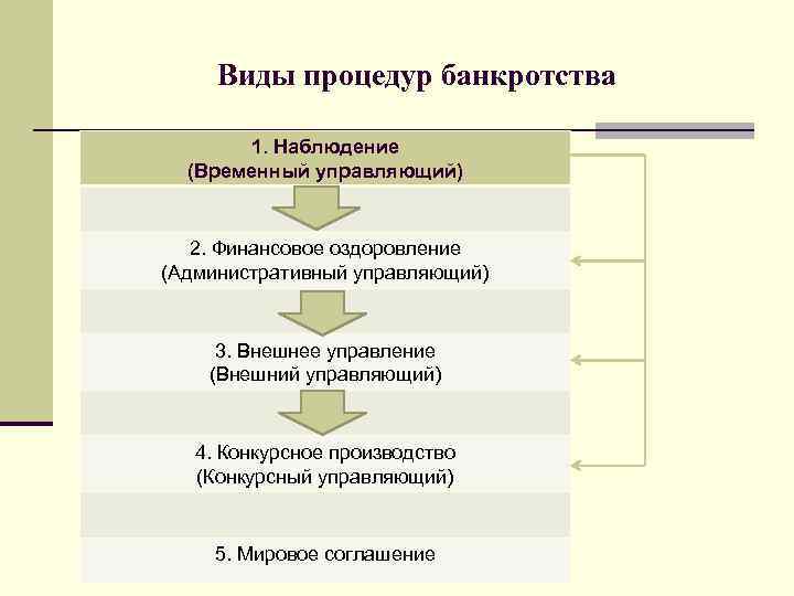 Временное наблюдение. Виды процедур банкротства наблюдение. Наблюдение процедура банкротства временный управляющий. Наблюдение внешнее управление конкурсное производство. Виды процедур банкротства.