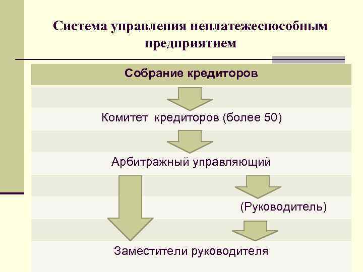 Система управления неплатежеспособным предприятием Собрание кредиторов Комитет кредиторов (более 50) Арбитражный управляющий (Руководитель) Заместители