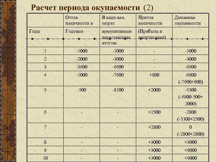 Расчет периода окупаемости (2) Отток наличности в Приток наличности Годовые Годы В виде кап.