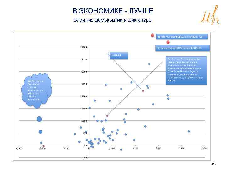 В ЭКОНОМИКЕ - ЛУЧШЕ Влияние демократии и диктатуры 12 