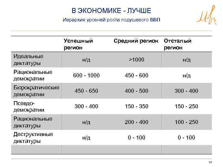 В ЭКОНОМИКЕ - ЛУЧШЕ Иерархия уровней роста подушевого ВВП Успешный регион Идеальные диктатуры Средний