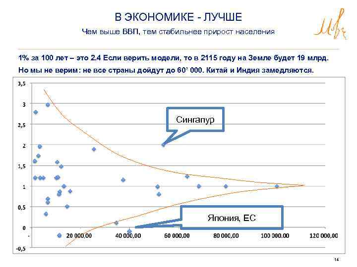 В ЭКОНОМИКЕ - ЛУЧШЕ Чем выше ВВП, тем стабильнее прирост населения 1% за 100