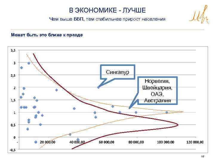 В ЭКОНОМИКЕ - ЛУЧШЕ Чем выше ВВП, тем стабильнее прирост населения Может быть это