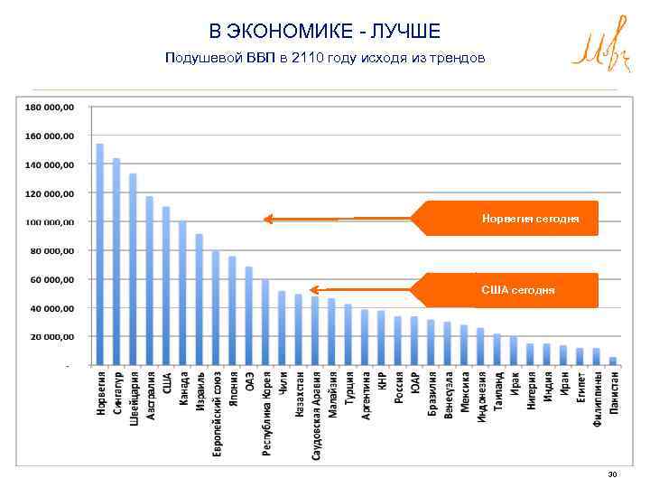 В ЭКОНОМИКЕ - ЛУЧШЕ Подушевой ВВП в 2110 году исходя из трендов Норвегия сегодня