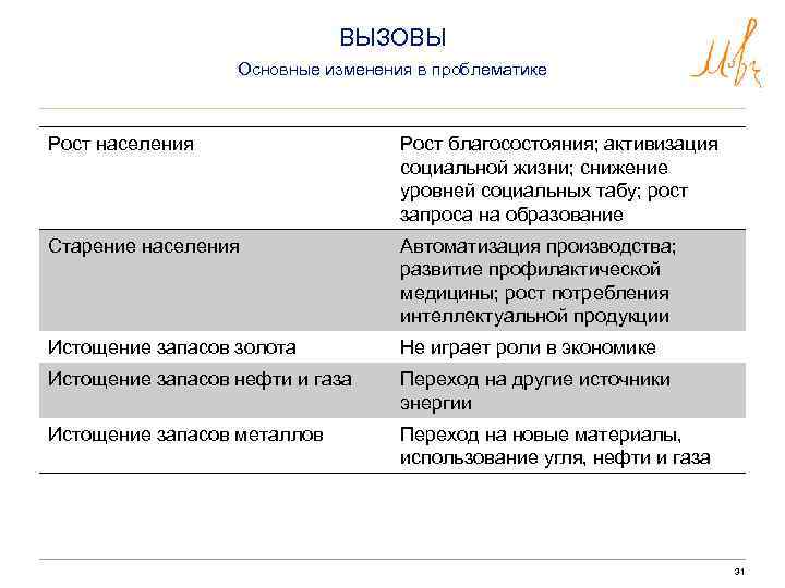 ВЫЗОВЫ Основные изменения в проблематике Рост населения Рост благосостояния; активизация социальной жизни; снижение уровней