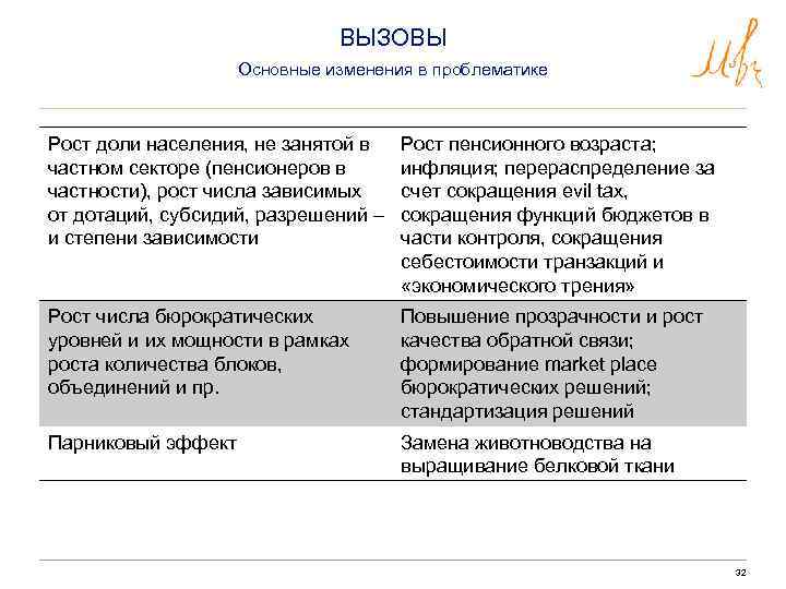 ВЫЗОВЫ Основные изменения в проблематике Рост доли населения, не занятой в частном секторе (пенсионеров