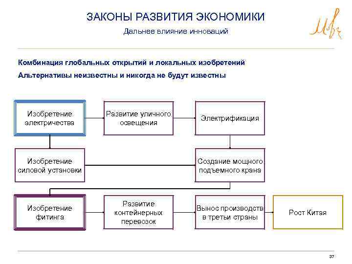 ЗАКОНЫ РАЗВИТИЯ ЭКОНОМИКИ Дальнее влияние инноваций Комбинация глобальных открытий и локальных изобретений Альтернативы неизвестны