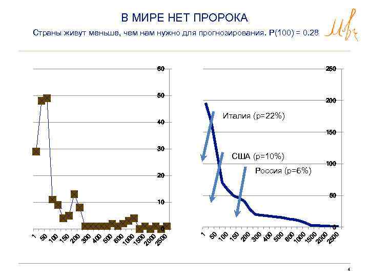 В МИРЕ НЕТ ПРОРОКА Страны живут меньше, чем нам нужно для прогнозирования. P(100) =