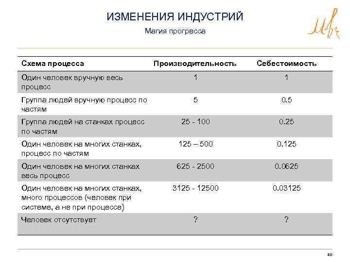 ИЗМЕНЕНИЯ ИНДУСТРИЙ Магия прогресса Схема процесса Производительность Себестоимость Один человек вручную весь процесс 1