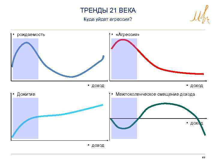 ТРЕНДЫ 21 ВЕКА Куда уйдет агрессия? • рождаемость • «Агрессия» • доход • Дожитие