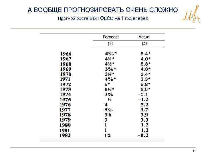 А ВООБЩЕ ПРОГНОЗИРОВАТЬ ОЧЕНЬ СЛОЖНО Прогноз роста ВВП OECD на 1 год вперед 51