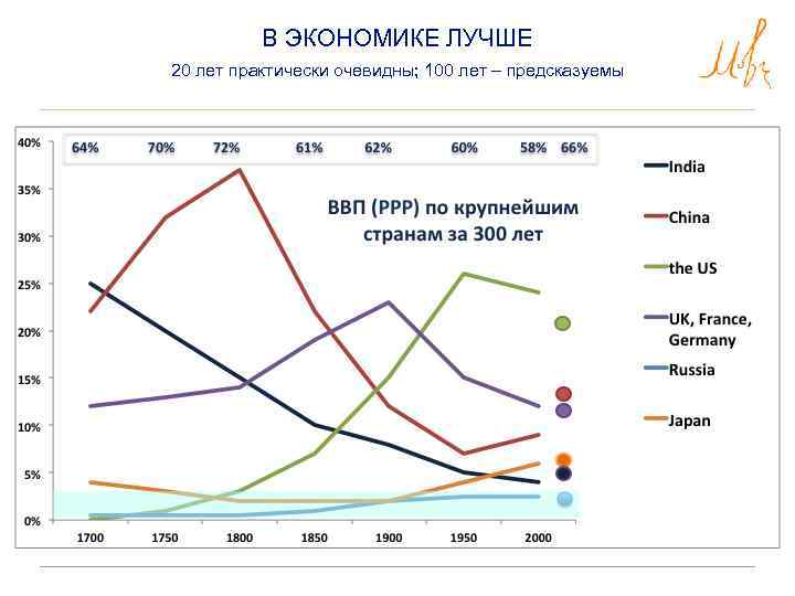 В ЭКОНОМИКЕ ЛУЧШЕ 20 лет практически очевидны; 100 лет – предсказуемы 