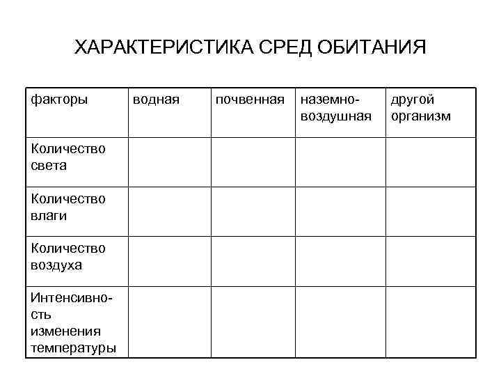 ХАРАКТЕРИСТИКА СРЕД ОБИТАНИЯ факторы Количество света Количество влаги Количество воздуха Интенсивность изменения температуры водная