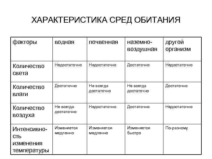 ХАРАКТЕРИСТИКА СРЕД ОБИТАНИЯ факторы водная почвенная наземновоздушная другой организм Количество света Недостаточно Достаточно Недостаточно