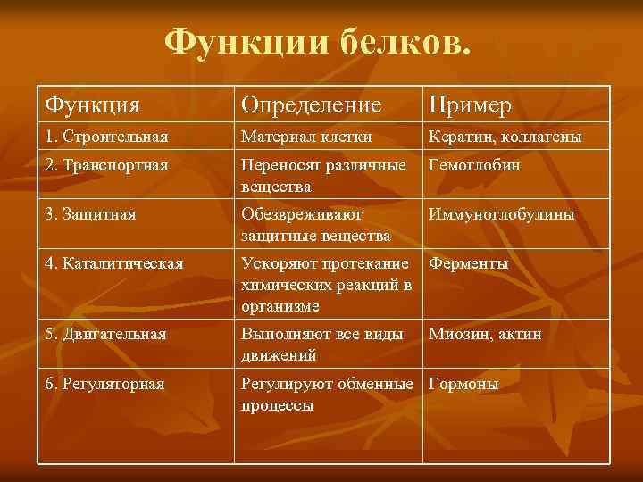 Функции белков. Функция Определение Пример 1. Строительная Материал клетки Кератин, коллагены 2. Транспортная Переносят