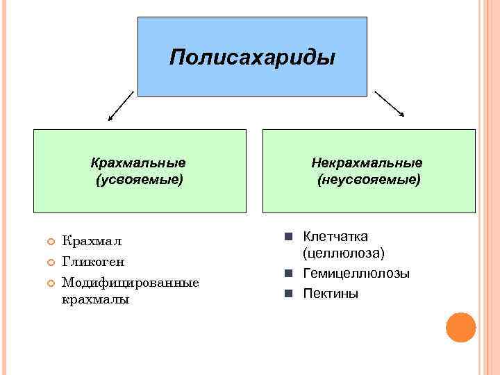 Полисахариды Крахмальные (усвояемые) Крахмал Гликоген Модифицированные крахмалы Некрахмальные (неусвояемые) n Клетчатка (целлюлоза) n Гемицеллюлозы