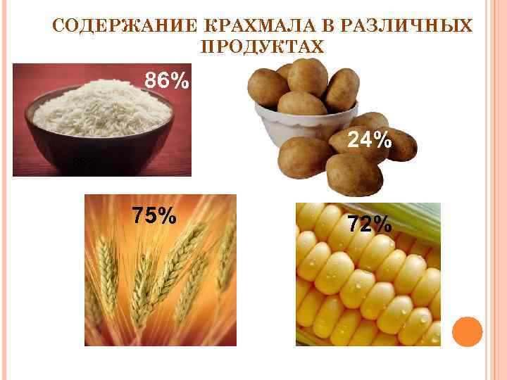 СОДЕРЖАНИЕ КРАХМАЛА В РАЗЛИЧНЫХ ПРОДУКТАХ 86% 24% 86% 75% 72% 