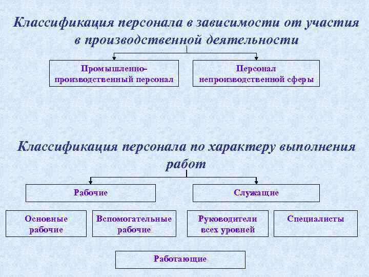 Классификация персонала предприятия схема