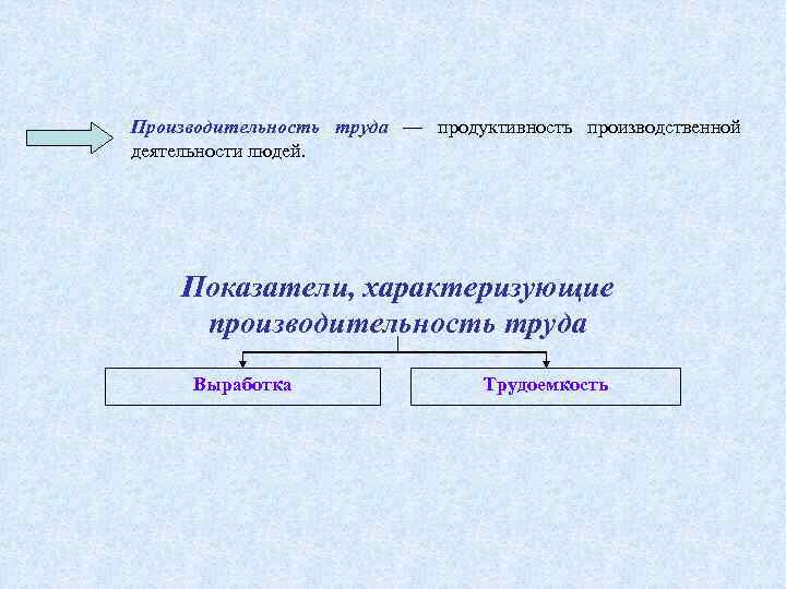 Производительность труда — продуктивность производственной деятельности людей. Показатели, характеризующие производительность труда Выработка Трудоемкость 