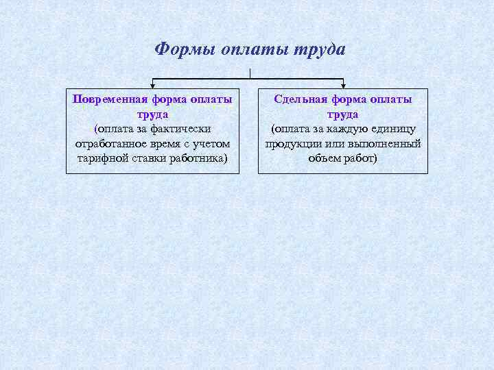 Формы оплаты труда Повременная форма оплаты труда (оплата за фактически отработанное время с учетом