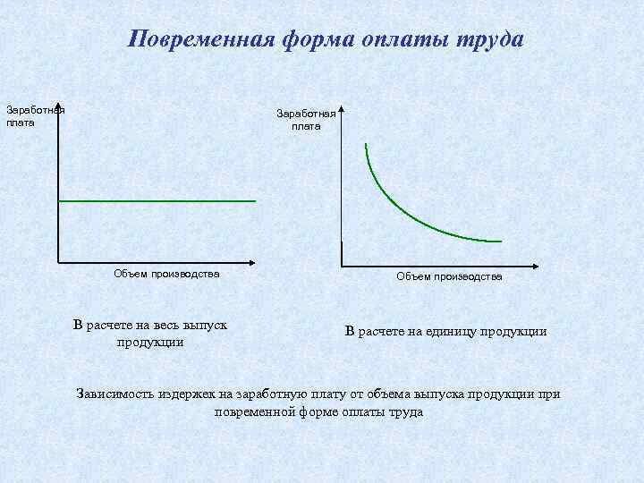 Повременная форма оплаты труда Заработная плата Объем производства В расчете на весь выпуск продукции