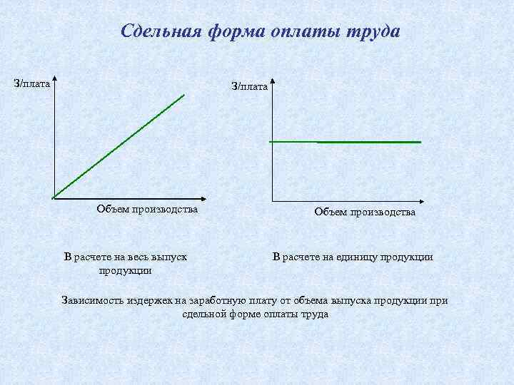 Сдельная форма оплаты труда З/плата Объем производства В расчете на весь выпуск продукции Объем