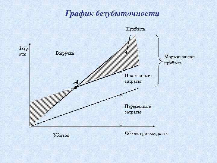 График безубыточности Прибыль Затр аты Выручка Маржинальная прибыль Постоянные затраты Переменные затраты Убыток Объем