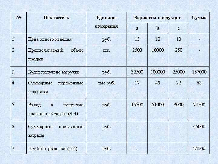 Показатели на единицу продукции