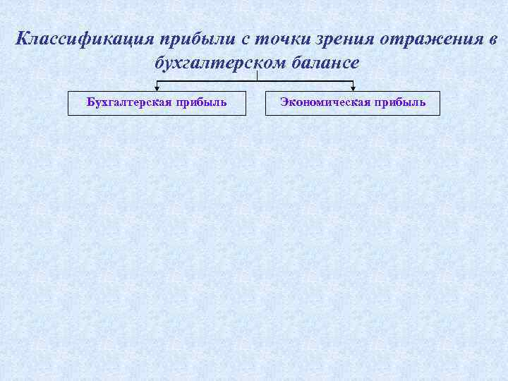 Классификация прибыли с точки зрения отражения в бухгалтерском балансе Бухгалтерская прибыль Экономическая прибыль 