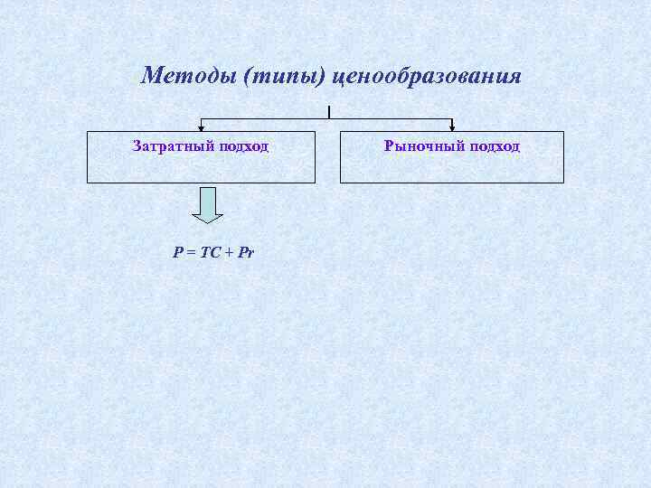 Методы (типы) ценообразования Затратный подход P = TC + Pr Рыночный подход 