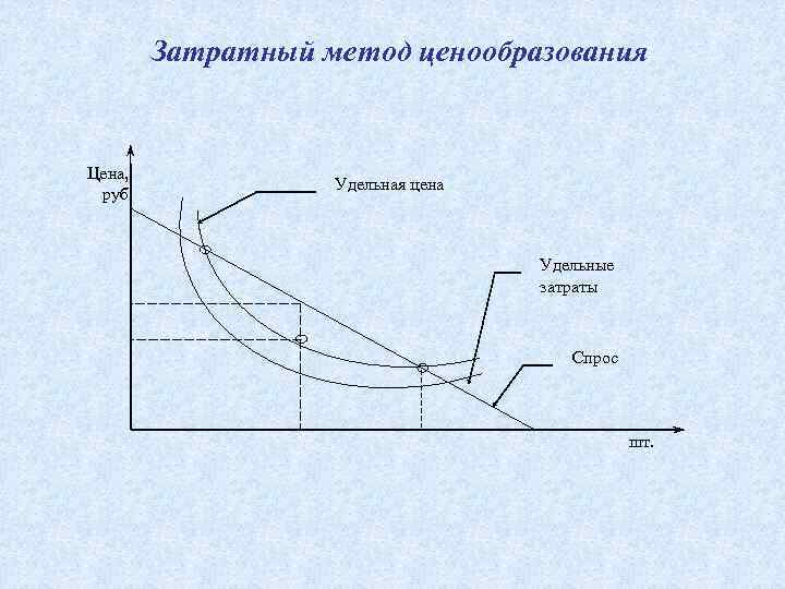 Затратный метод ценообразования Цена, руб. Удельная цена Удельные затраты Спрос шт. 