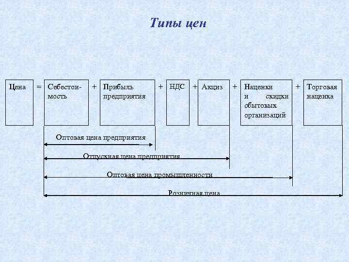 Типы цен Цена = Себестои мость + Прибыль предприятия + НДС + Акциз Оптовая