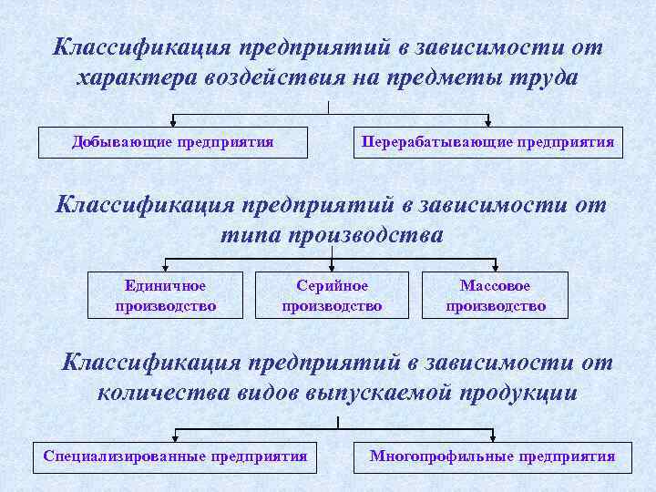 Зависимость предприятий