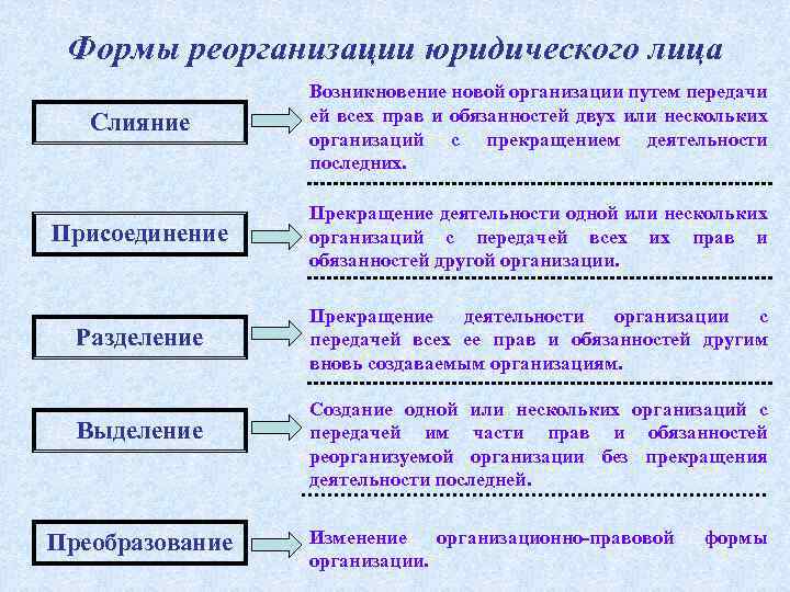 Реорганизация это простыми словами. Понятие и формы реорганизации юридического лица. Виды реорганизации юридического лица схема. Реорганизация юл, понятие и формы. Формы реорганизации юридического лица схема.