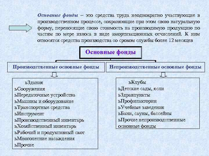 Основные фонды – это средства труда неоднократно участвующие в производственном процессе, сохраняющие при этом