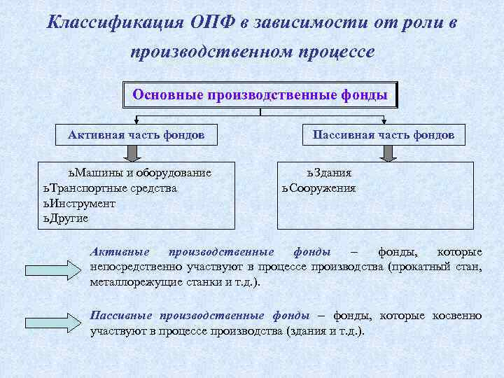 Классификация ОПФ в зависимости от роли в производственном процессе Основные производственные фонды Активная часть