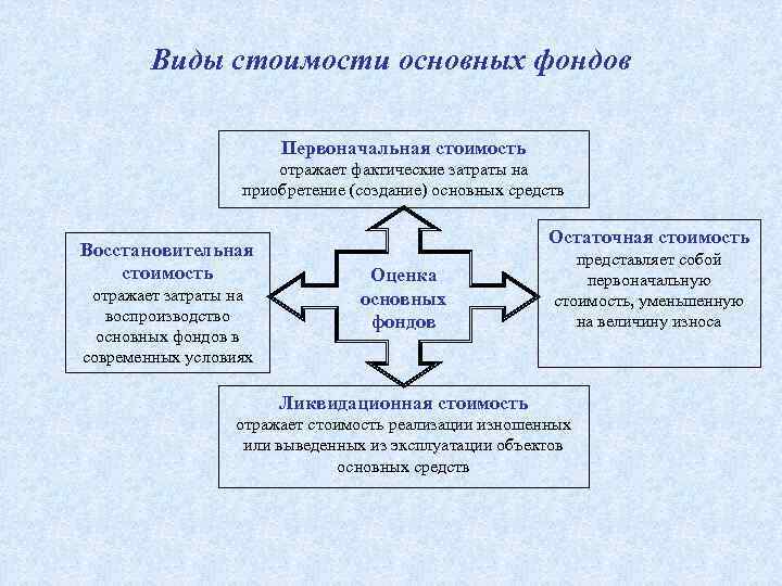 Виды Стоимости Основных Средств