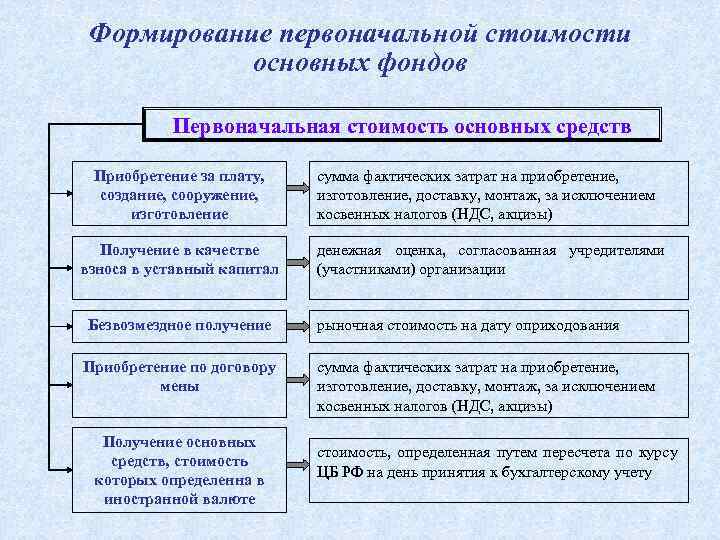 Формирование первоначальной стоимости основных фондов Первоначальная стоимость основных средств Приобретение за плату, создание, сооружение,